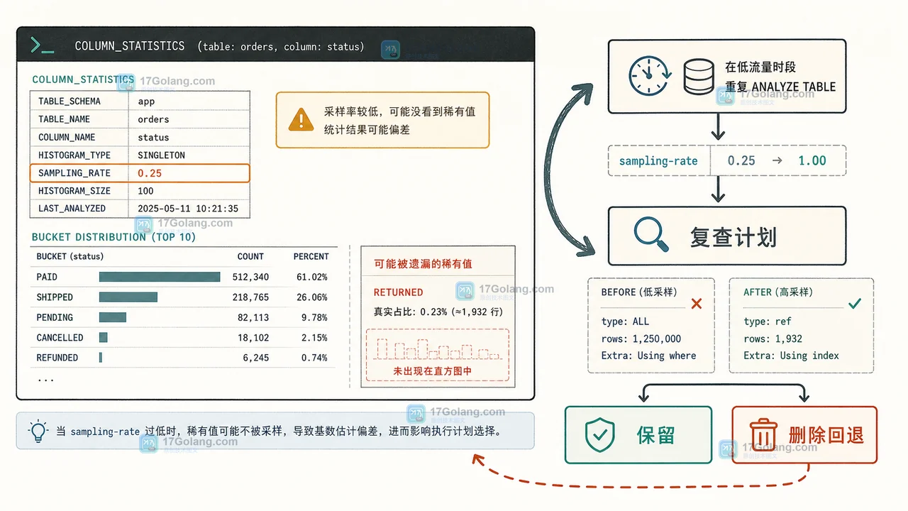 MySQL 直方图采样率、计划复查和删除回退的检查路径