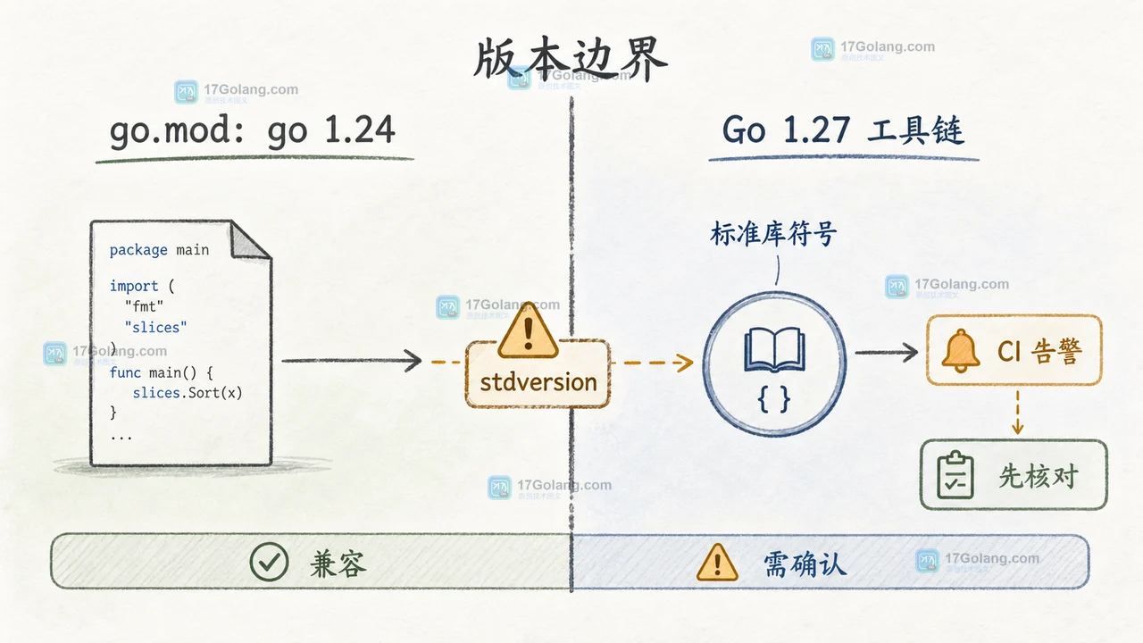 Go 1.27 默认启用 stdversion：go.mod 版本边界与 CI 告警怎么处理