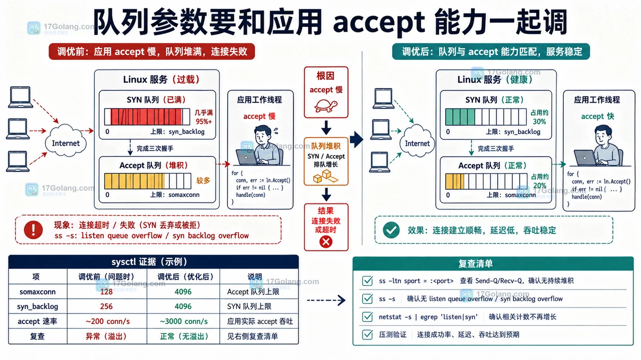 Linux 端口连接堆积怎么查：ss 的 SYN-RECV、TIME-WAIT 与监听队列