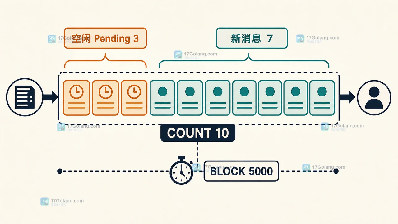 Redis 8.4 消费组怎么接管空闲消息：XREADGROUP CLAIM 与重试边界