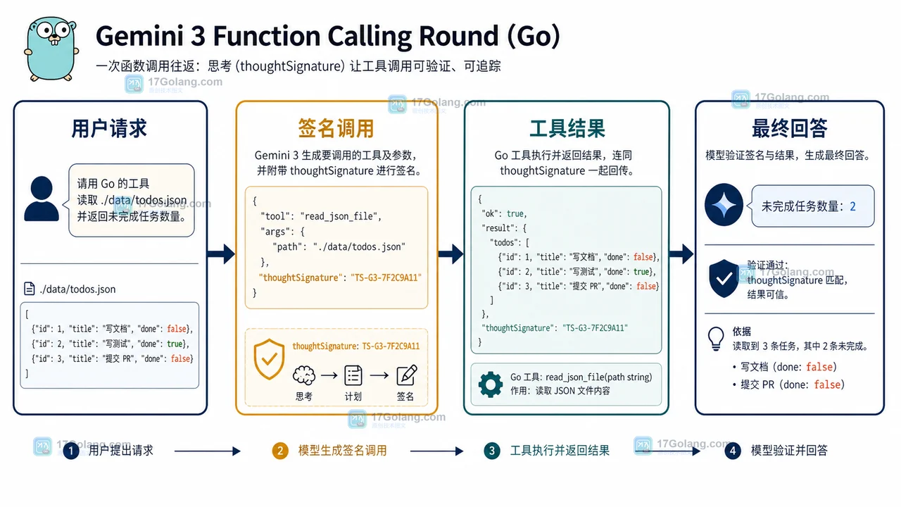 Gemini 3 函数调用从模型签名到工具结果再到最终回答的回合流程