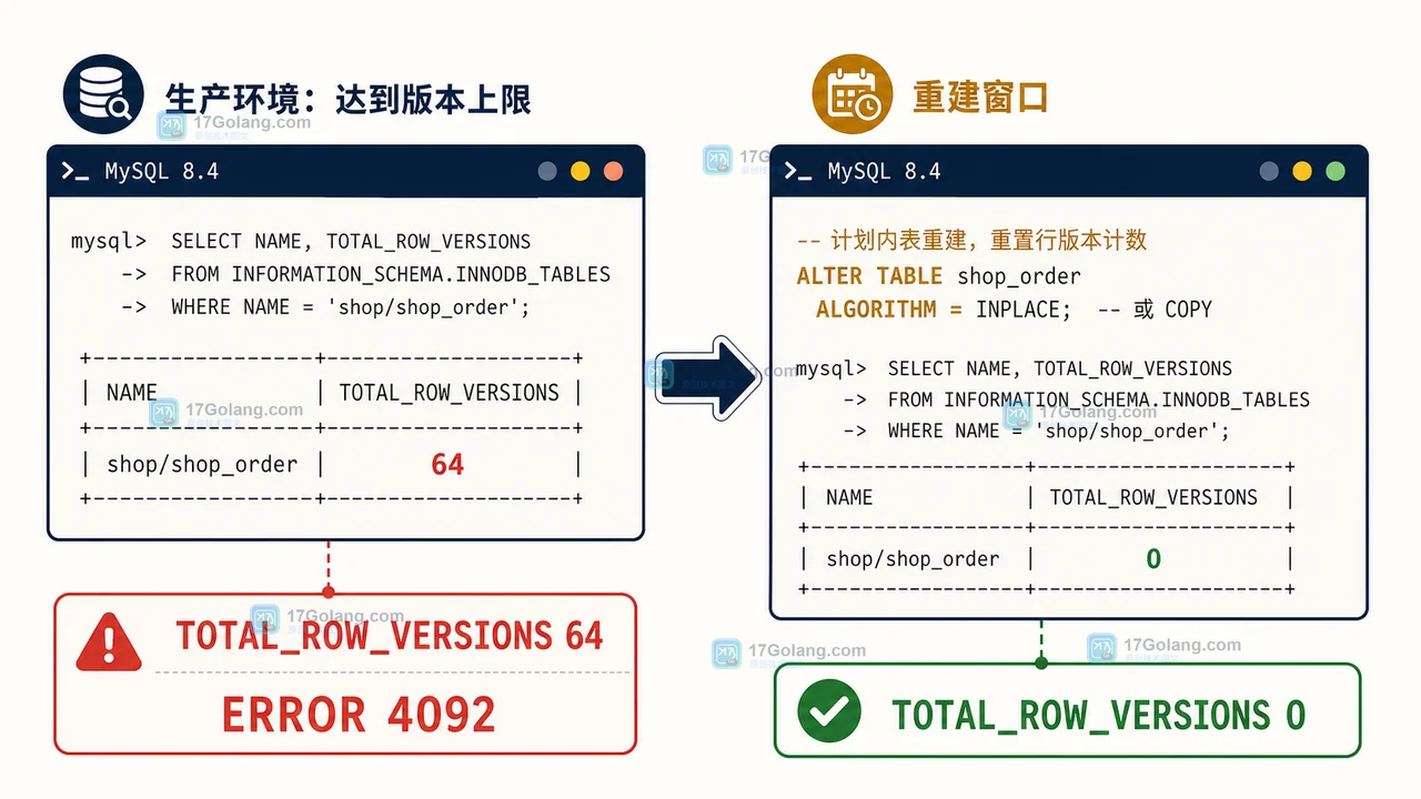 MySQL 8.4 行版本 64 次后怎么办：INSTANT 加删列与重建验收