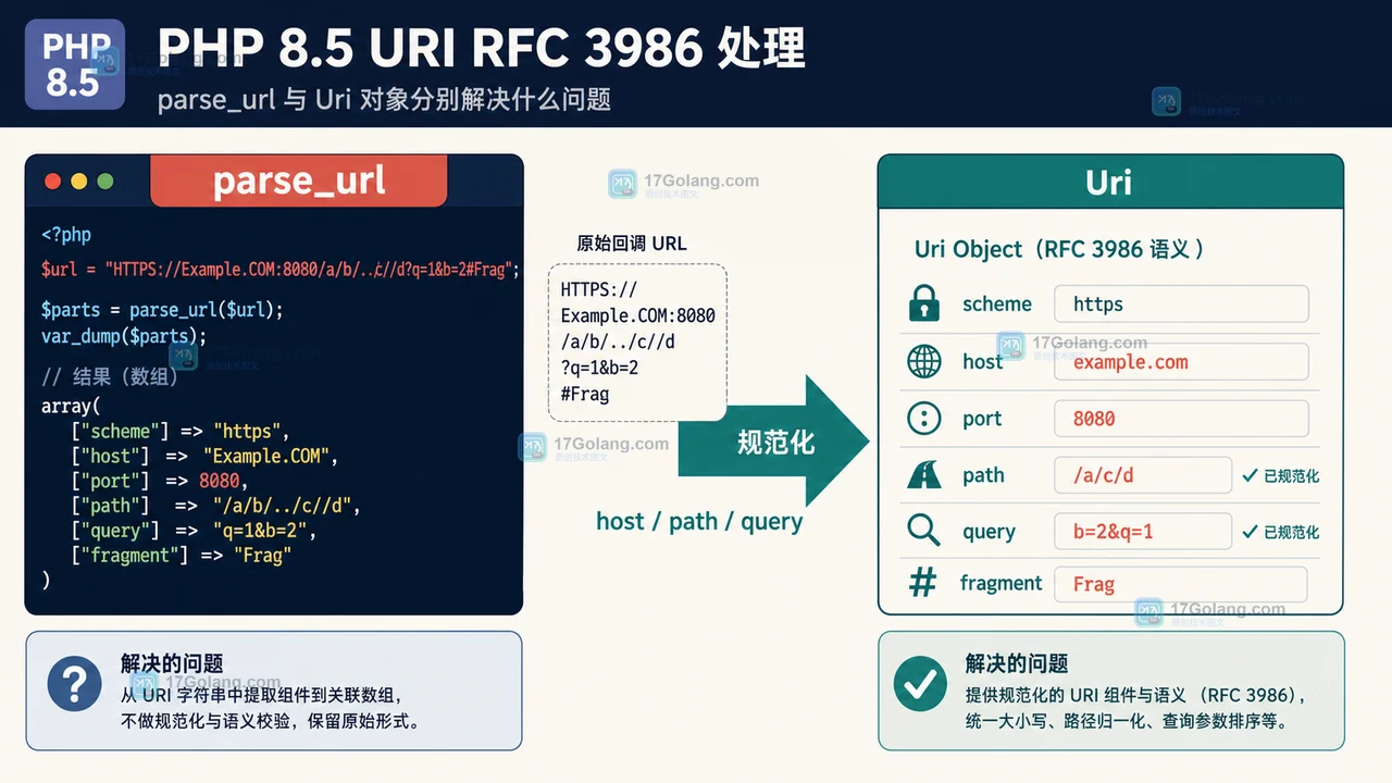 PHP 8.5 URI 扩展怎么替代 parse_url：规范化、相对路径与请求校验