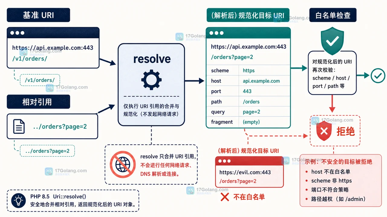 PHP Uri resolve 合并相对路径后重新进入域名白名单检查,异常引用在边界处被拦截
