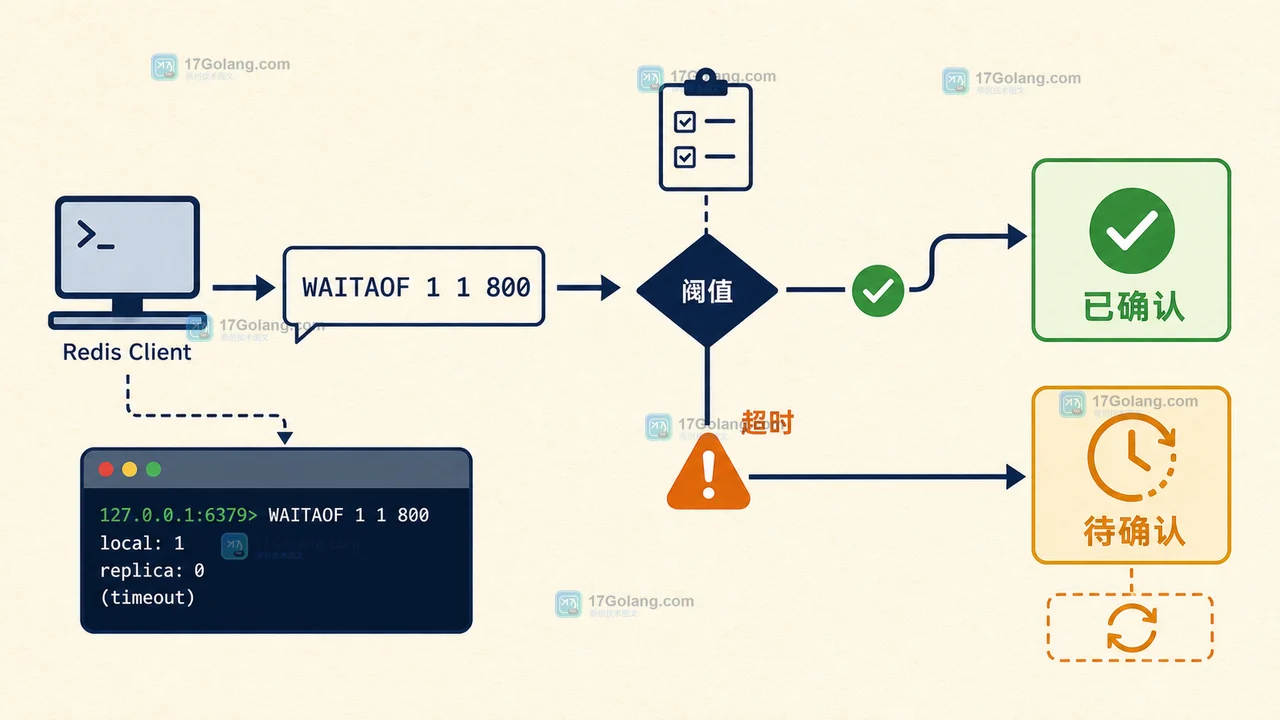 Redis WAITAOF 怎么用：AOF 落盘确认与高可用写入边界