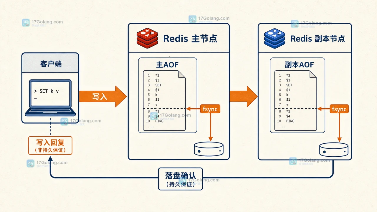 Redis WAITAOF 从客户端写入到主节点和副本 AOF fsync 的分层确认路径