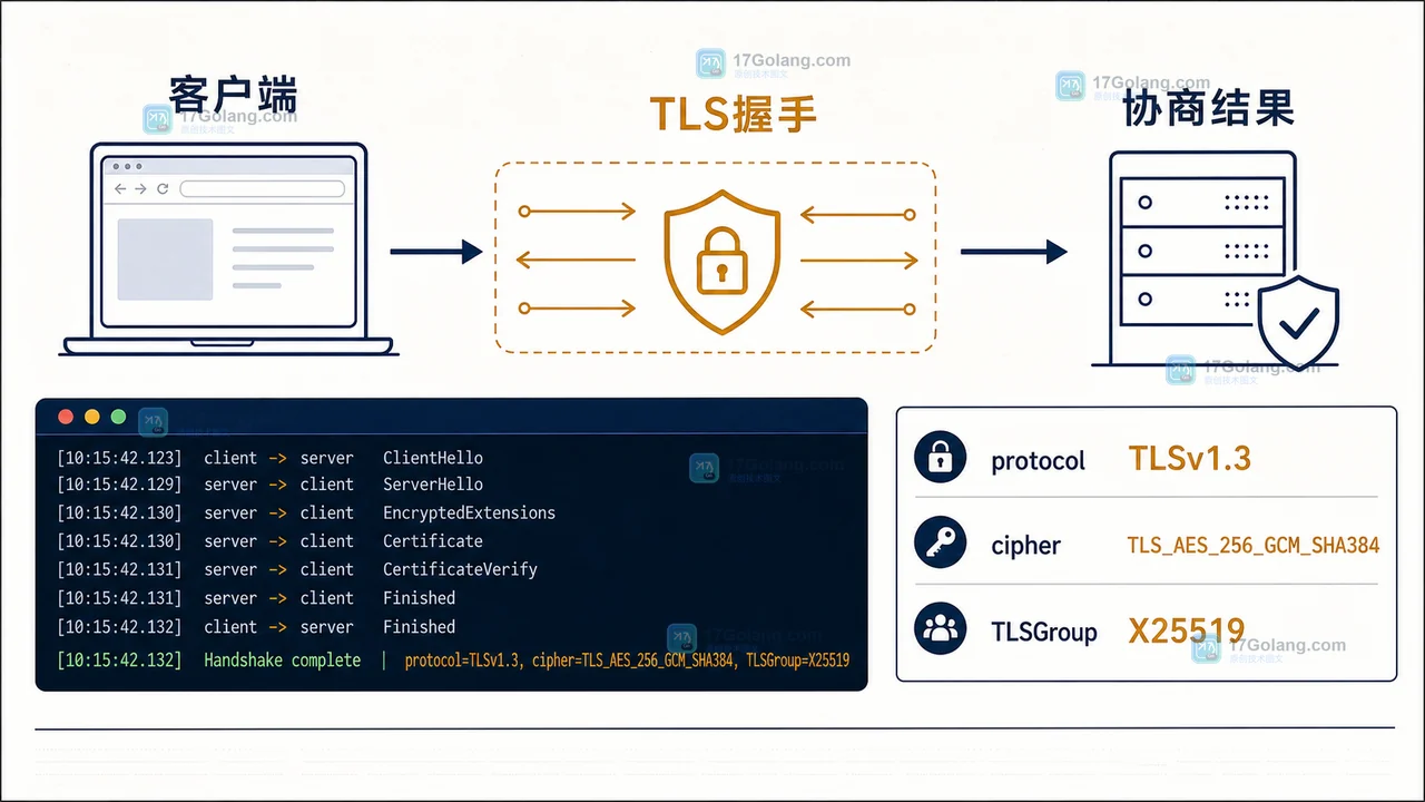 TLS 协商组怎么验收：Node.js getEphemeralKeyInfo 与 ecdhCurve 的兼容边界