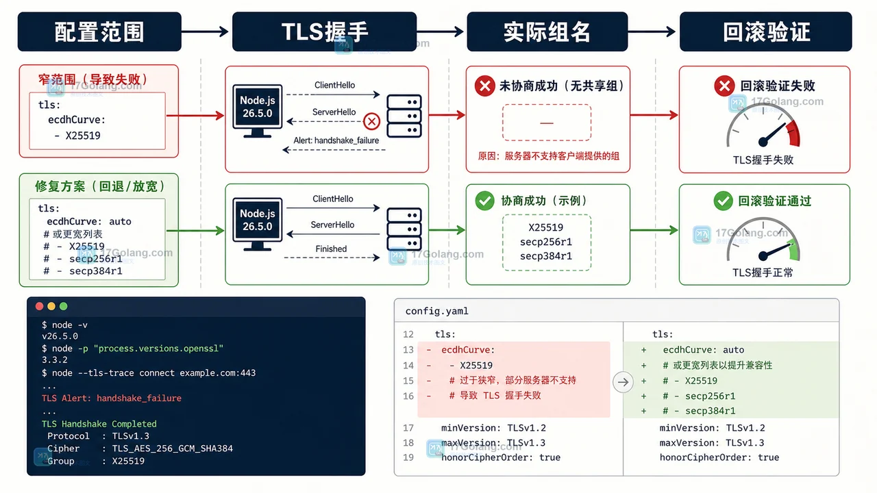 Node.js TLS 升级后从配置范围到实际协商组再到回滚验证的检查路径