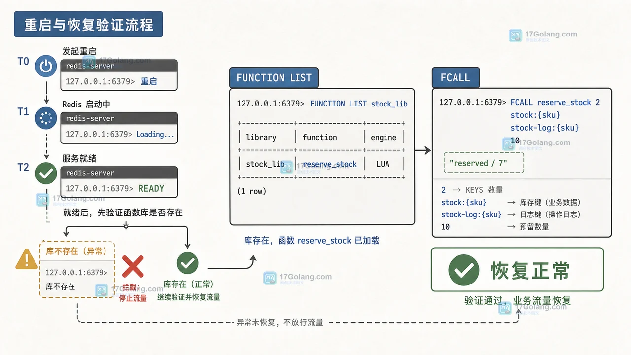 Redis Functions 重启恢复后通过 FUNCTION LIST 和 FCALL 复查函数库与库存扣减结果