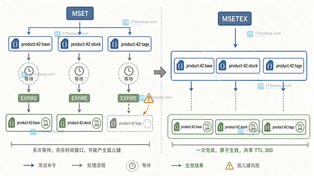 Redis MSETEX 将多键写入和共享 TTL 从两段等待链收束为一次核对