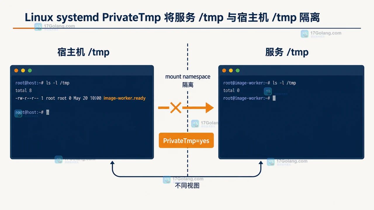 Linux systemd PrivateTmp 服务与宿主终端分别看到不同 tmp 命名空间的等待链