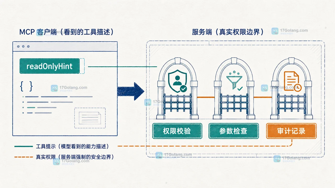 MCP 工具注解怎么做安全验收：readOnlyHint、destructiveHint 与幂等边界
