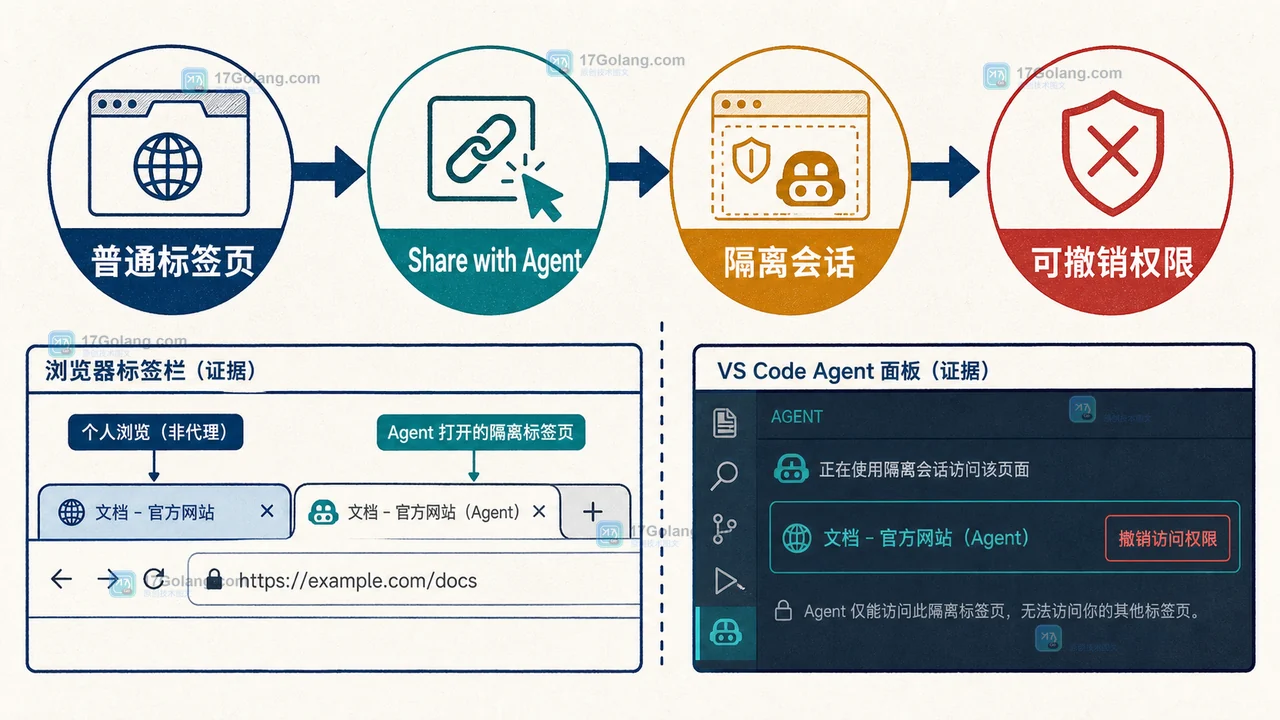 GitHub Copilot 浏览器工具怎么做企业权限验收：共享标签页与域名过滤