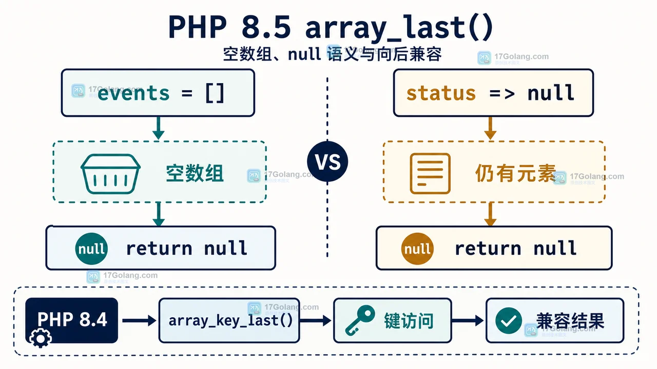 PHP 8.5 array_last() 怎么处理空数组：从 null 结果到兼容旧版本的 Polyfill