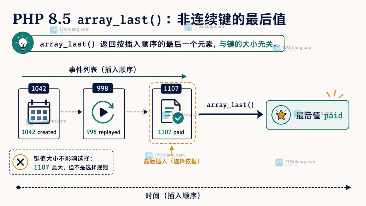 PHP 8.5 array_last 非连续键取值:事件 1042、998、1107 按数组顺序落到最后一项 paid