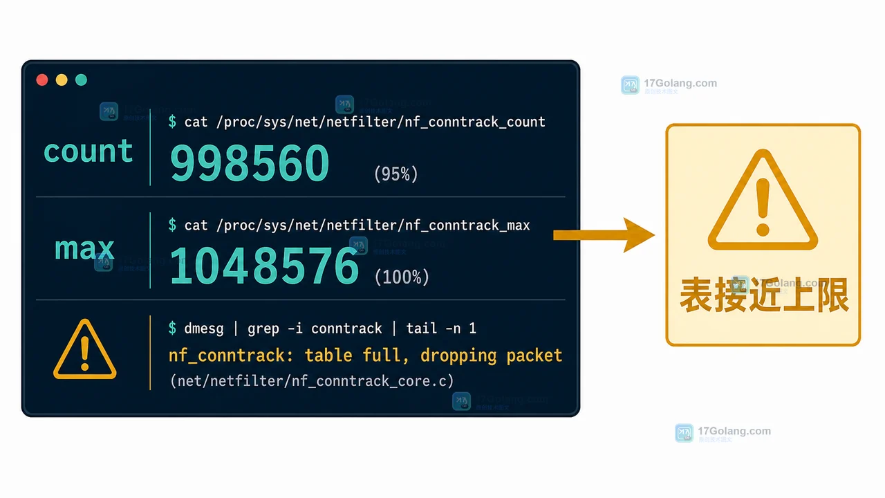 Linux conntrack 表满怎么排查：nf_conntrack_count 与 max 的安全处理