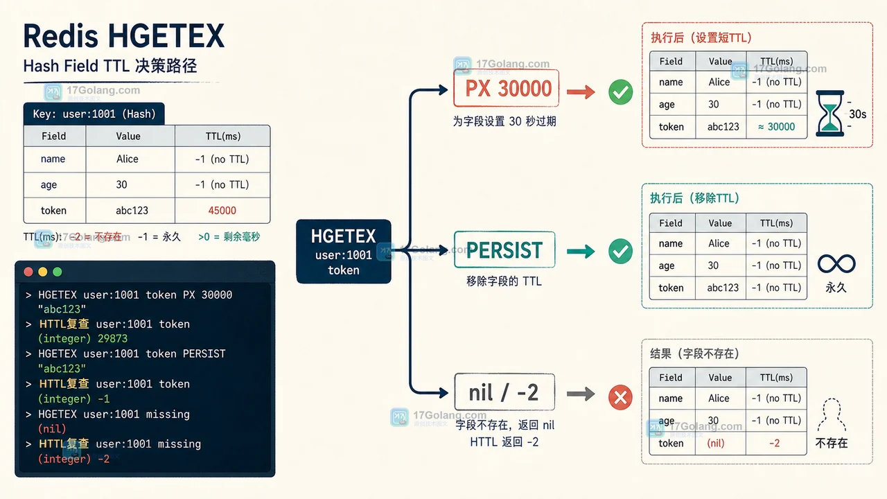 Redis HGETEX 怎么读并续期 Hash 字段：PERSIST、EX 与 TTL 验收
