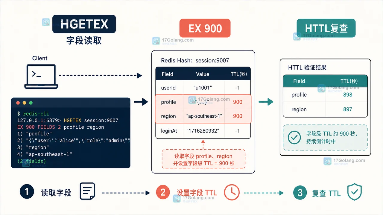 Redis HGETEX 从 Hash 字段读取到 HTTL 复查的字段级过期路径