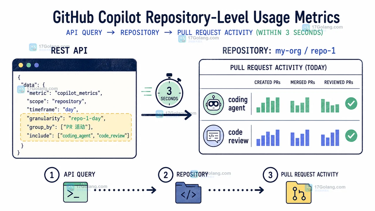 GitHub Copilot 仓库级指标从 REST API 到 Pull Request 活动报表的查询流程