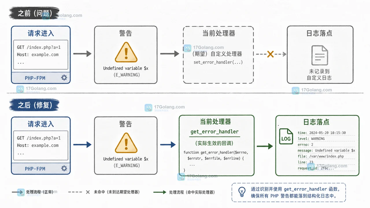 PHP 8.5 get_error_handler 怎么查当前处理器：临时兜底与恢复验证