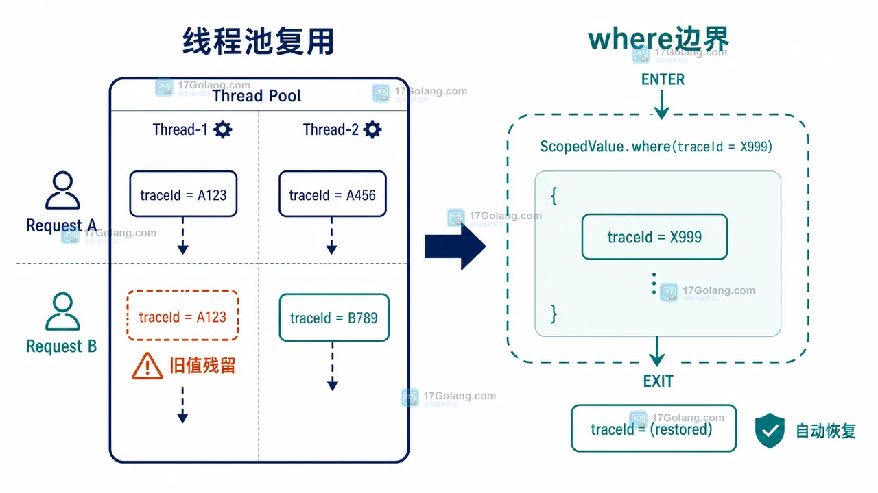 Java 25 ScopedValue 怎么替代 ThreadLocal：请求上下文的边界与并发验收