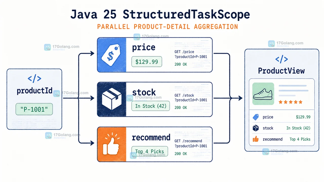 Java 25 StructuredTaskScope 预览并发聚合：open、join 与超时边界
