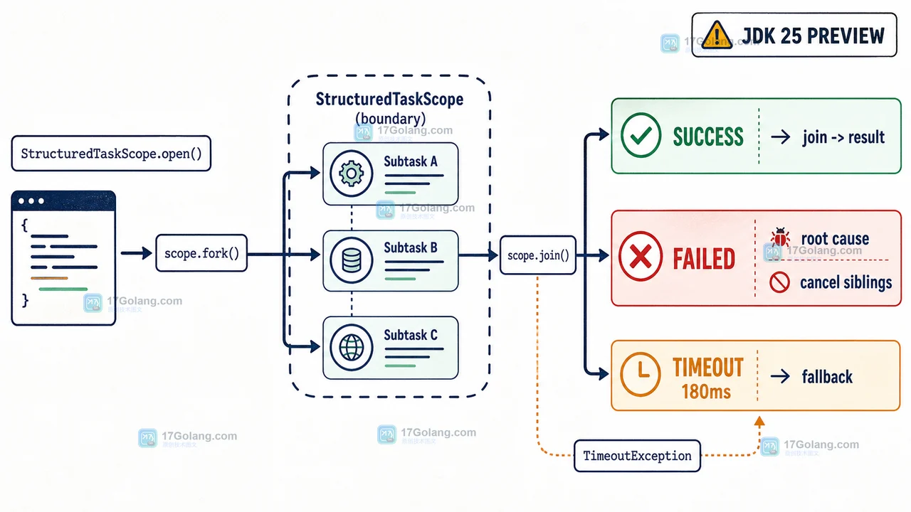 Java 25 StructuredTaskScope 展示子任务成功、失败取消与超时降级三条结果边界