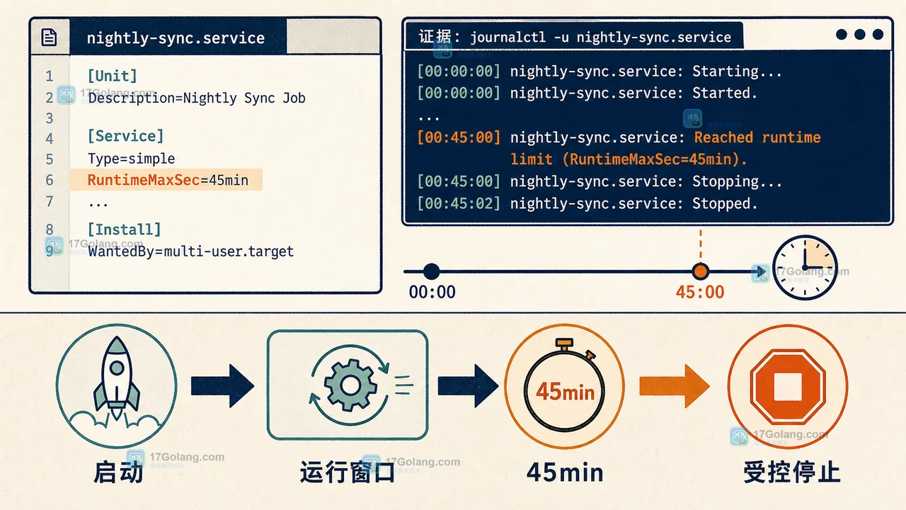 Linux systemd RuntimeMaxSec 让 nightly-sync 服务从启动进入运行时间窗并在阈值处受控停止