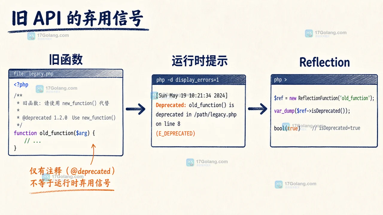 PHP 弃用 API 发布前怎么做版本验收：8.4/8.5 的 Deprecated、trait 与常量