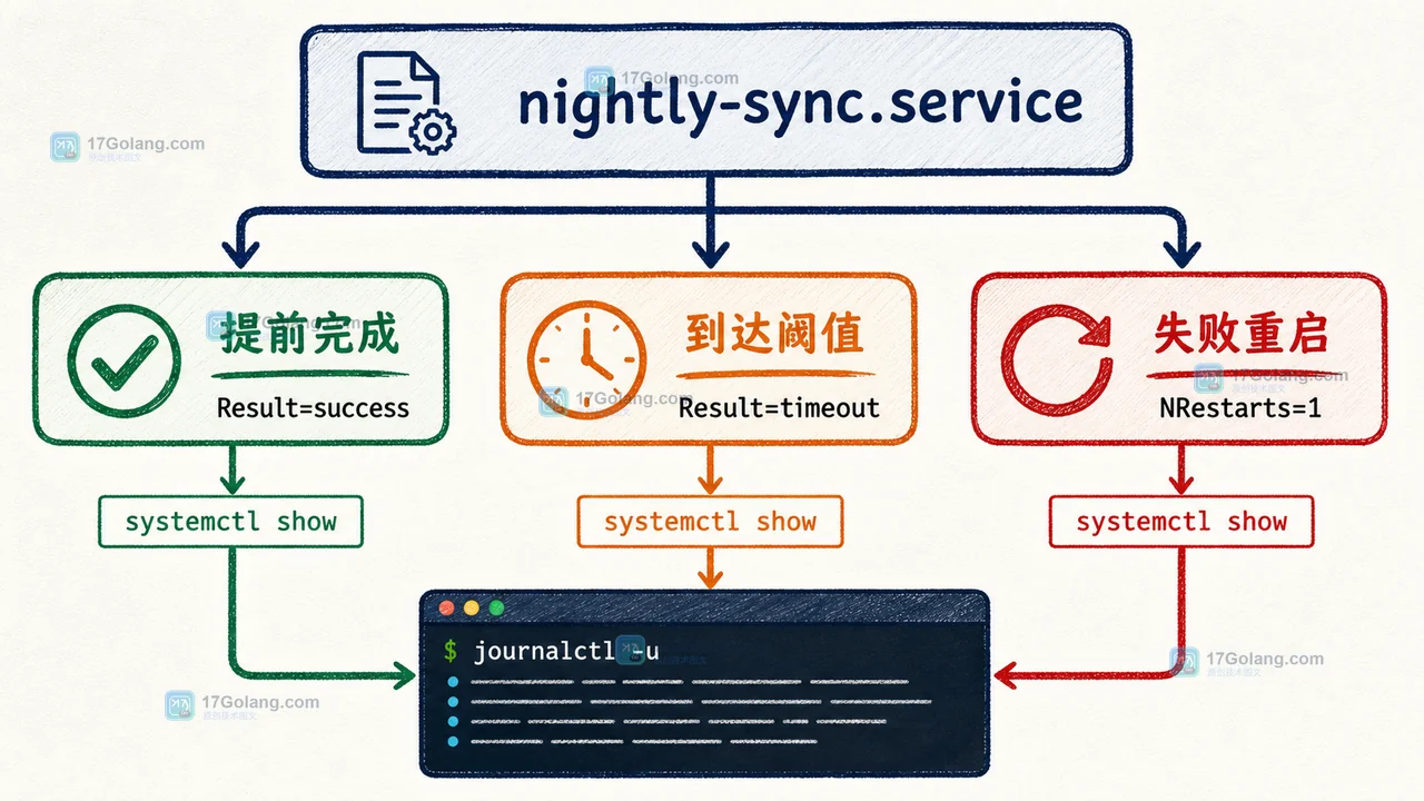 Linux RuntimeMaxSec 到点后为什么没退出：服务属性与日志验证