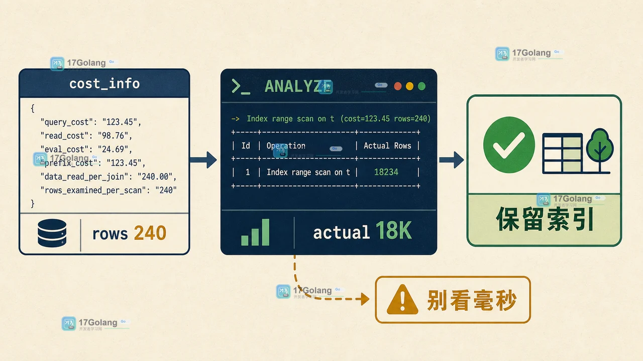 MySQL 从 cost_info 估算到 EXPLAIN ANALYZE 实测再到索引决策的验证路径