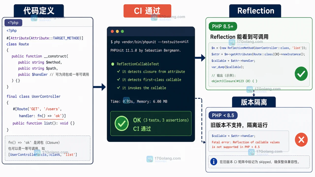 PHP 8.5 属性中的闭包和一等可调用经过 Reflection 读取后进入 CI 通过与版本隔离分支