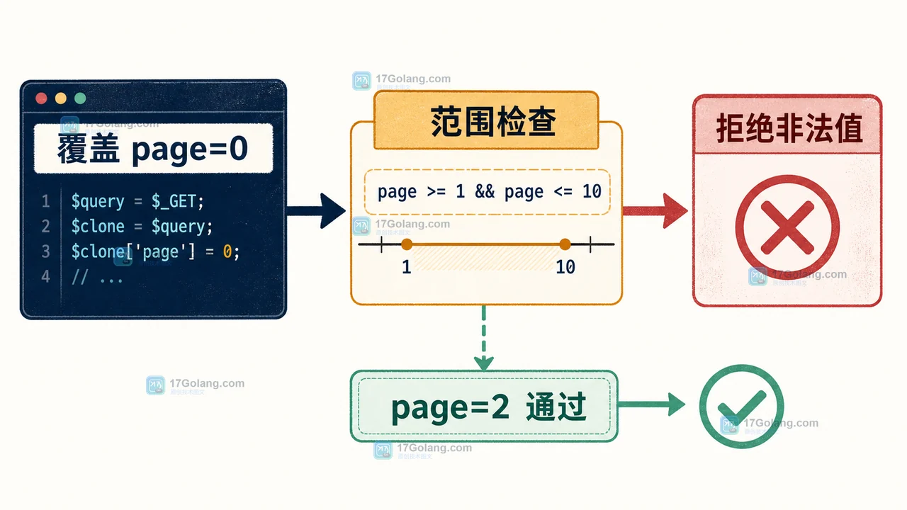 PHP 8.5 clone with 怎么改不可变对象：属性覆盖、私有属性与回归检查