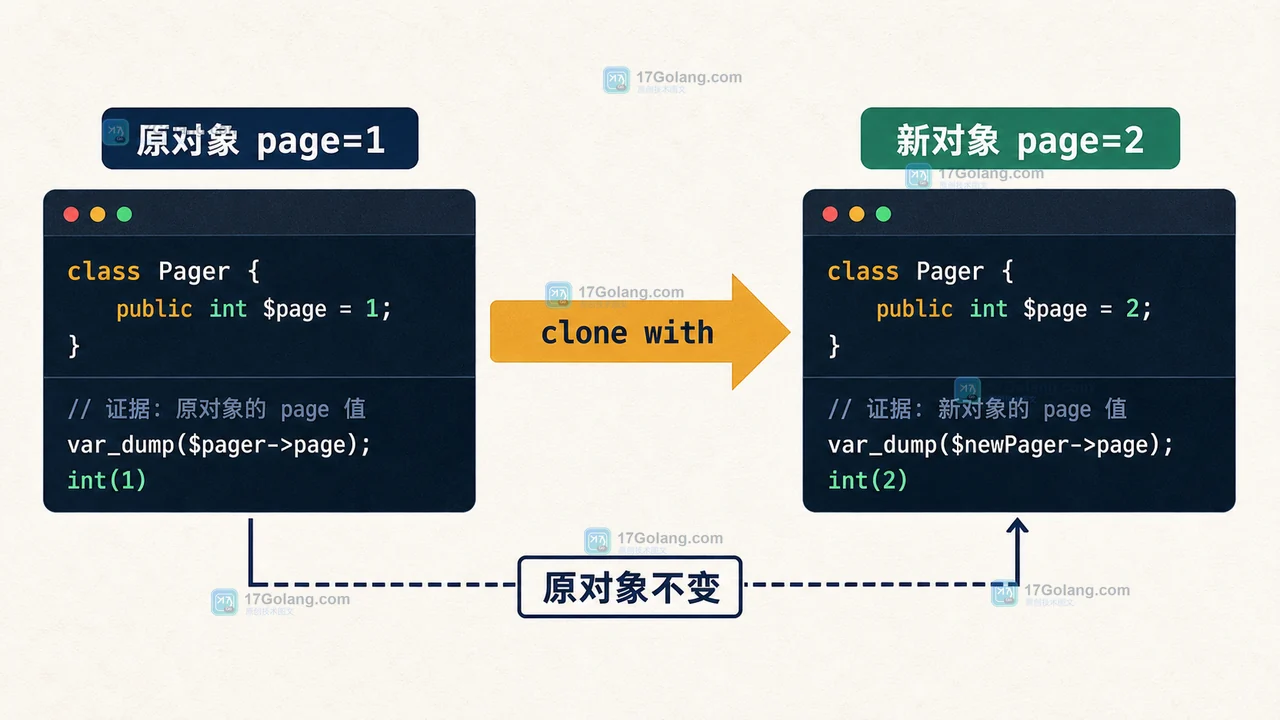 PHP 8.5 clone with 从原始查询条件复制到新页码对象的因果流程图
