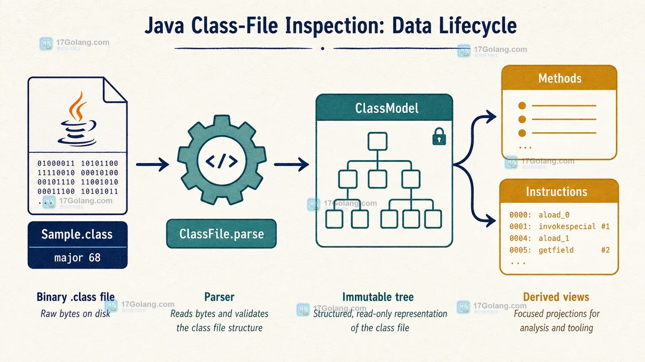 Java class 文件 major version 怎么查：ClassFileVersion 与高版本拒绝的排查实验