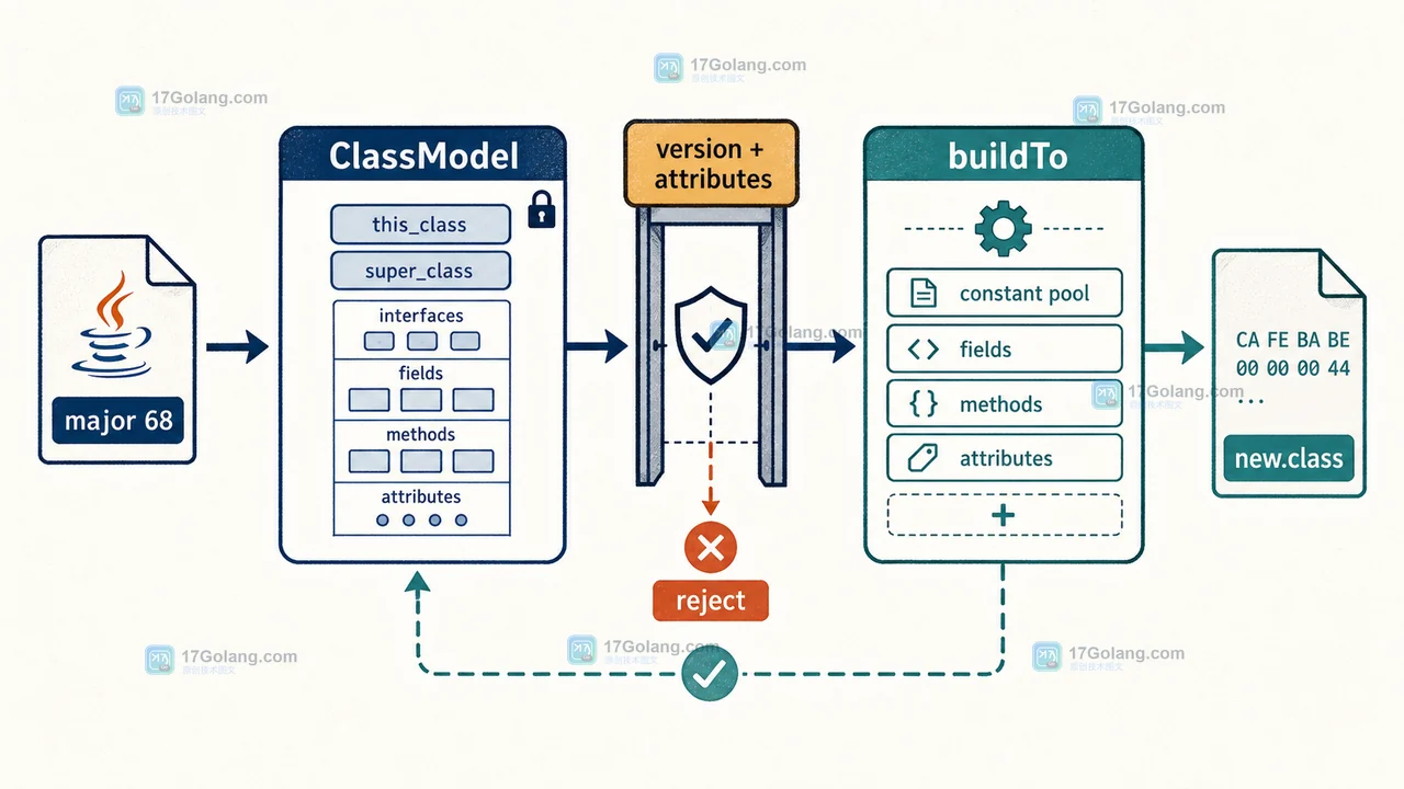Java 24 Class-File API 从 ClassModel 读取、按边界变换并生成新 class 文件的流程