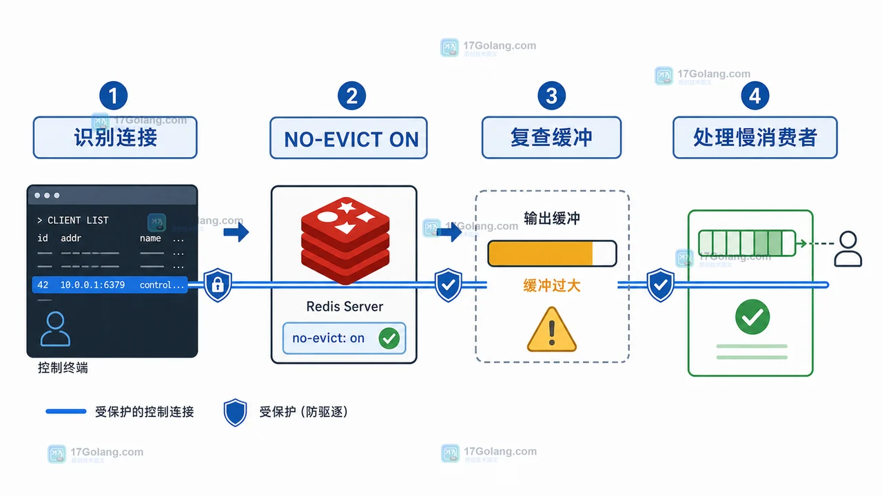 Redis CLIENT NO-EVICT 写入失败怎么排查：内存策略、OOM 与回退边界