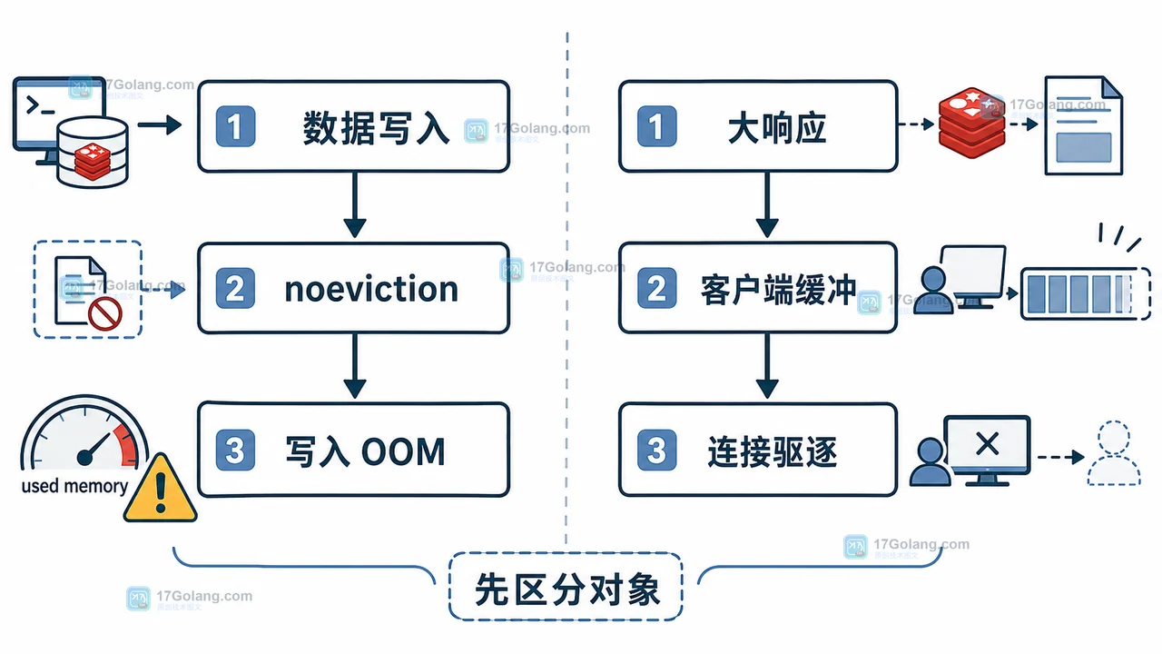 Redis 数据写入内存链与客户端输出缓冲链的分流示意:数据策略、客户端限额、OOM 结果