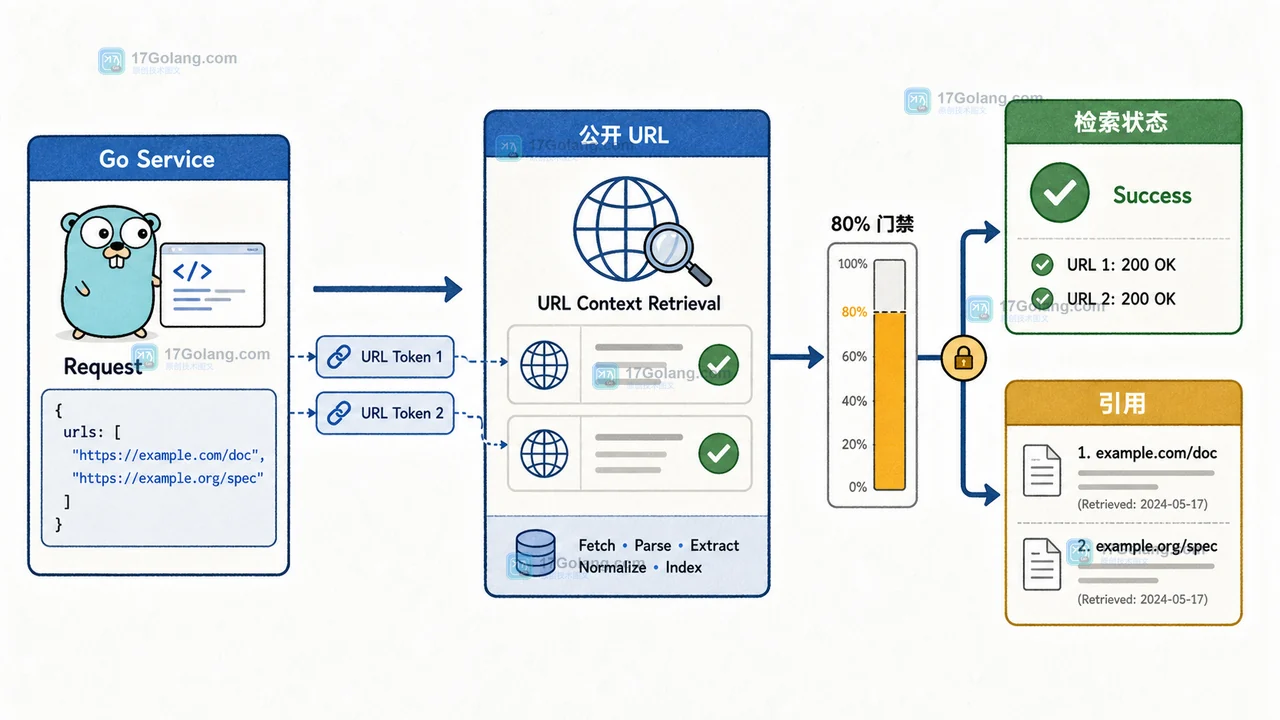 Gemini API URL Context 怎么验收：Go 识别抓取状态、引用标注与失败回退