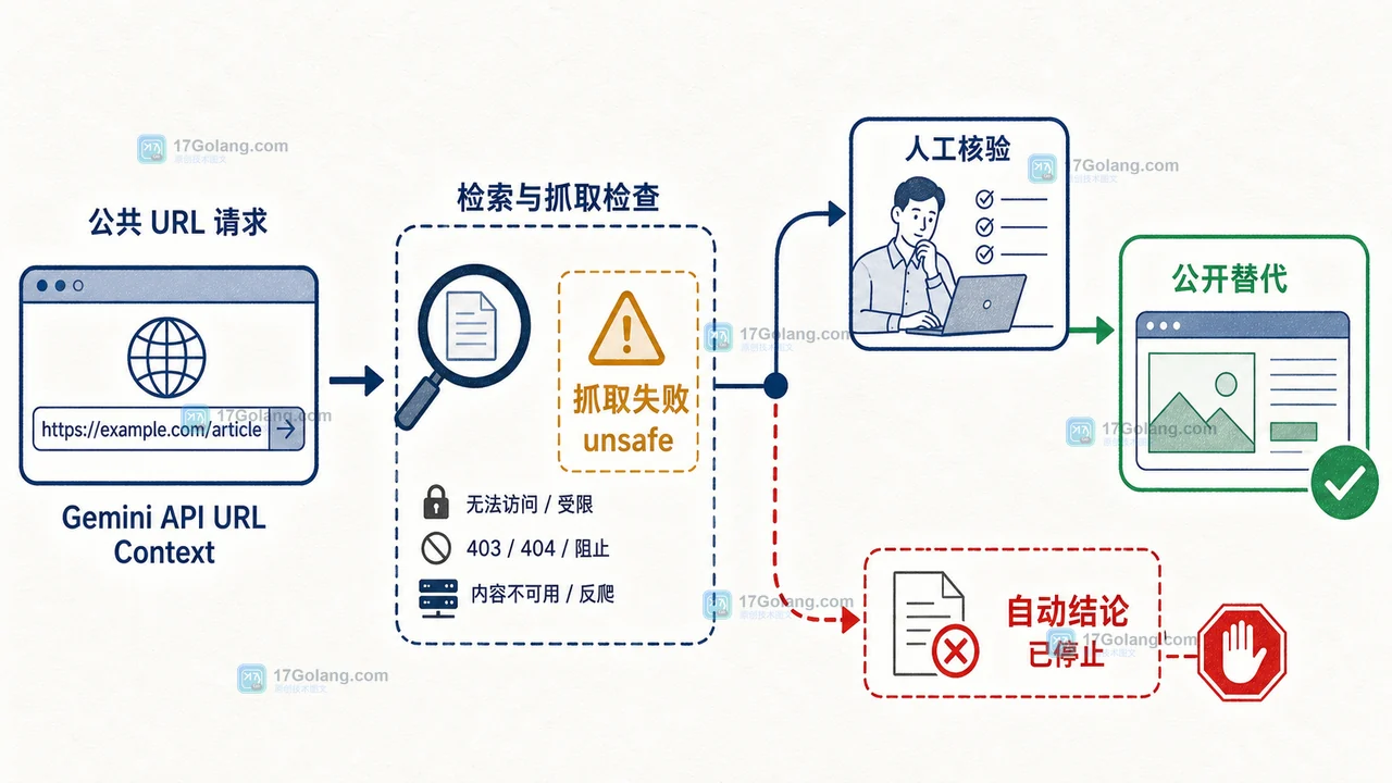 Gemini URL Context 遇到 unsafe 或无法抓取时保留失败证据,分流到人工核验和公开替代来源的恢复图