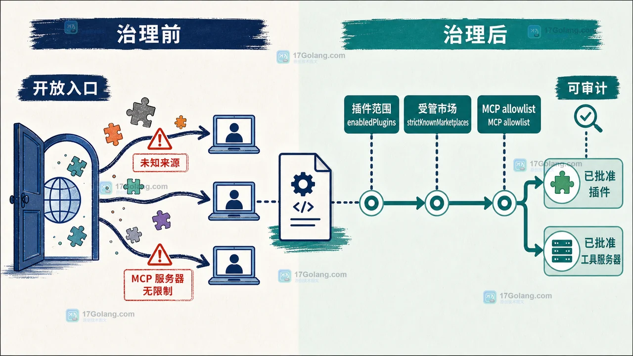 Agent Plugins 1.0 怎么统一 VS Code、Copilot CLI 与 Copilot App：迁移和治理边界