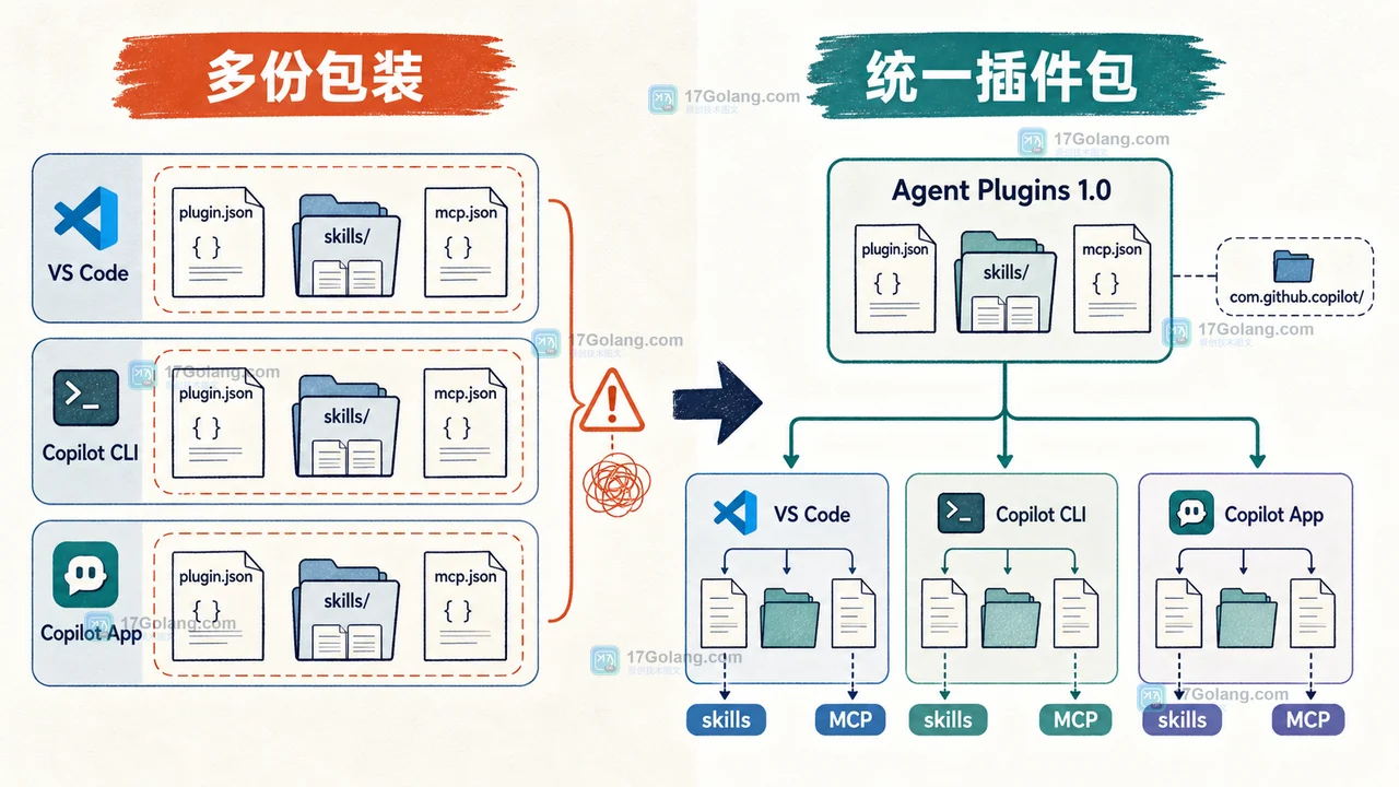 Agent Plugins 1.0 将 VS Code、Copilot CLI 与 Copilot App 的重复插件包合并为一个可移植包的前后对比图