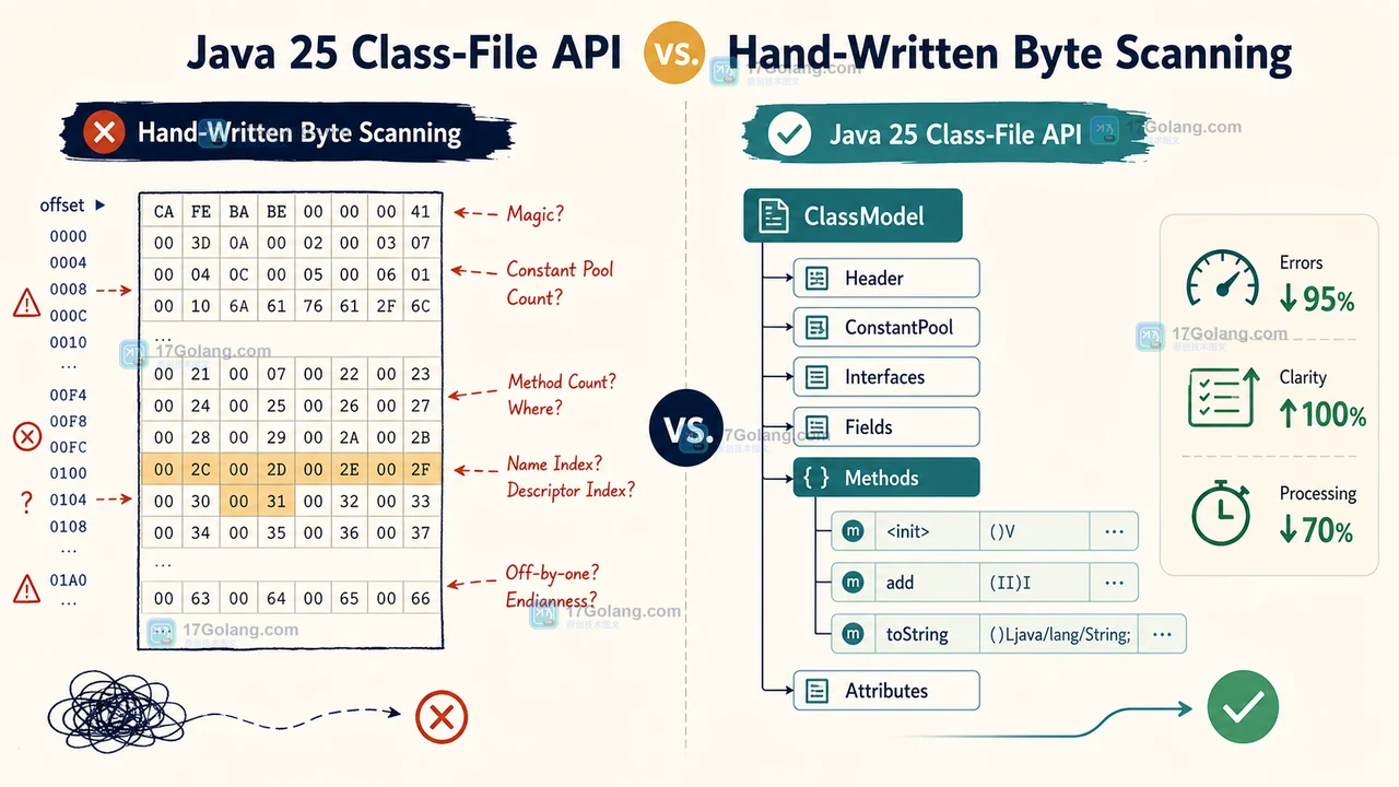 Java 25 Class-File API 与手写字节扫描读取方法元数据的耗时和错误数对比