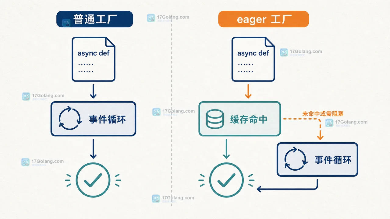 Python eager_task_factory 迁移验收：同步完成、阻塞回环与异常时机