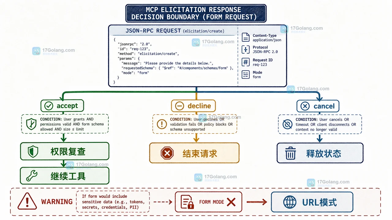 MCP elicitation/create 怎么设计：工具调用中的表单输入与敏感信息边界
