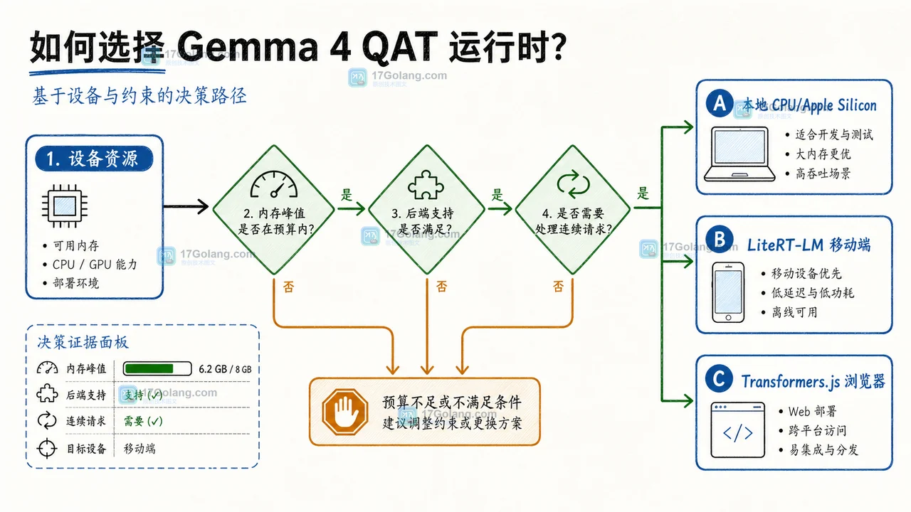 Gemma 4 QAT 按设备资源预算选择本地、移动端和浏览器运行时的决策图
