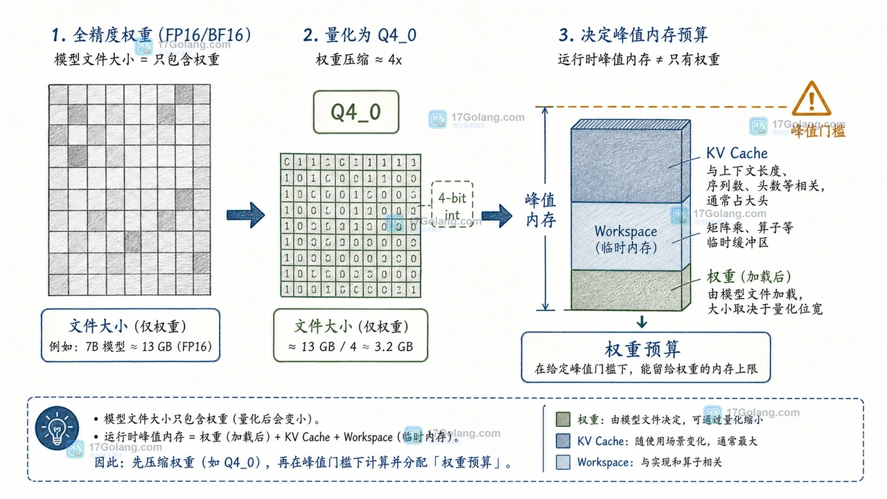 Gemma 4 端侧推理如何做内存压测：Q4_0 权重、KV Cache 和 WebGPU 后端对照