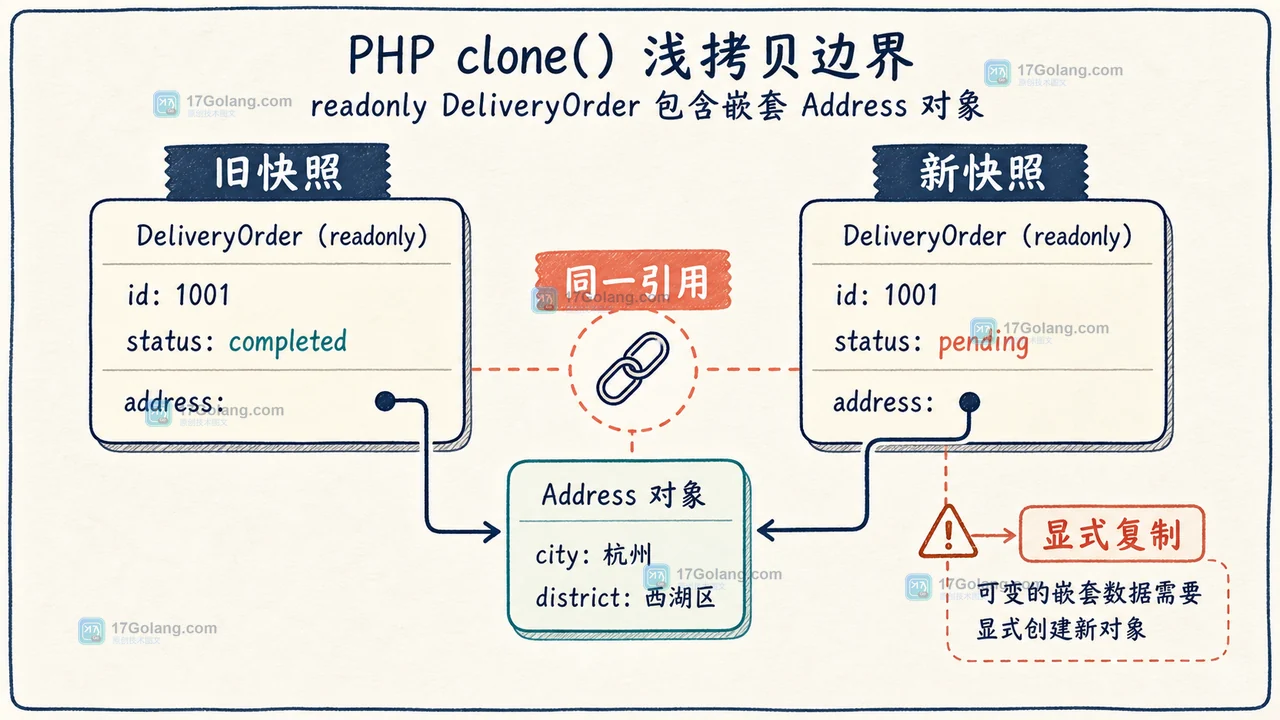 PHP 8.5 clone() with 怎么更新 readonly DTO：浅拷贝、嵌套对象与回滚边界