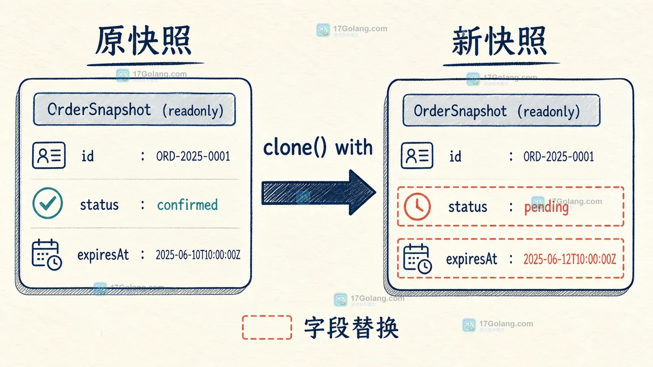 PHP 8.5 clone with 将 confirmed 订单快照复制为 pending 新对象并替换状态和过期时间
