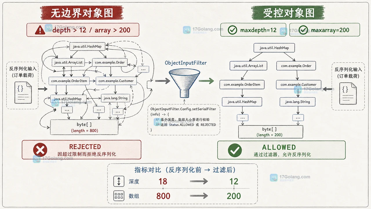 Java ObjectInputFilter 怎么拦截反序列化：按类名、数组长度与深度做白名单验收